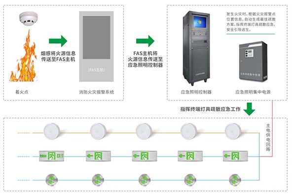 關(guān)于智能疏散照明系統(tǒng)的8大核心功能，你知道嗎？